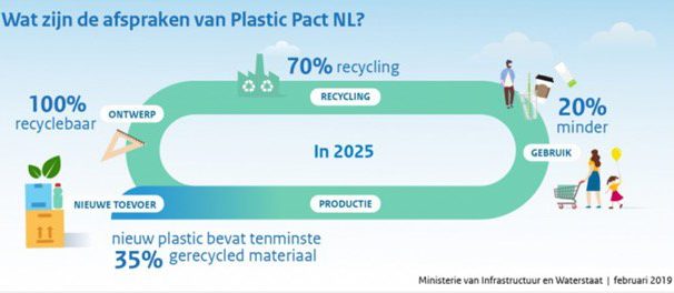 Spadel signs Plastic Pact NL